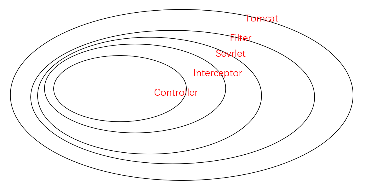 Spring中过滤器(Filter)和拦截器(Interceptor)的区别和联系解析