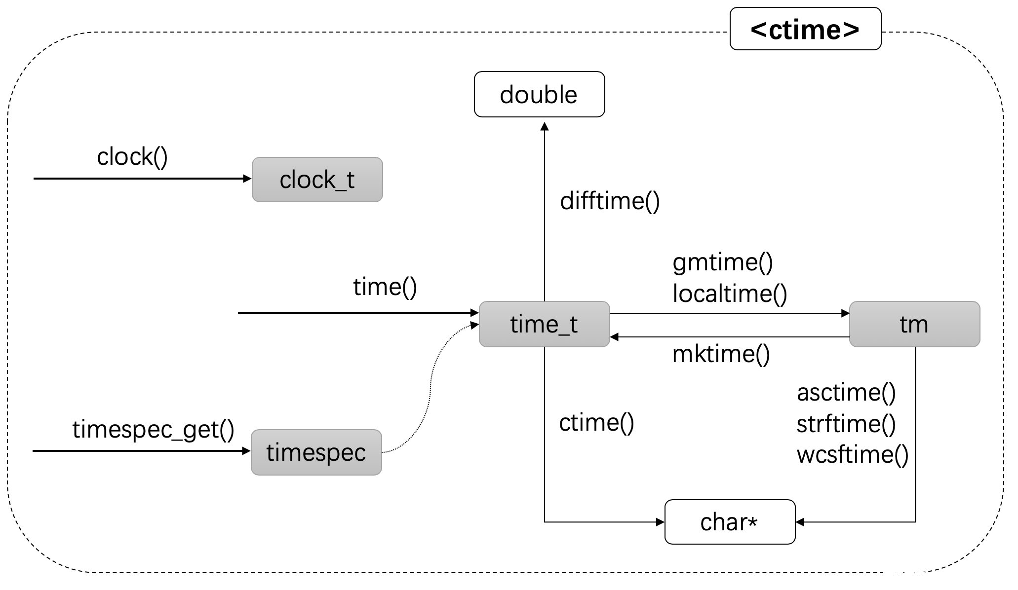 C++日期和时间编程小结